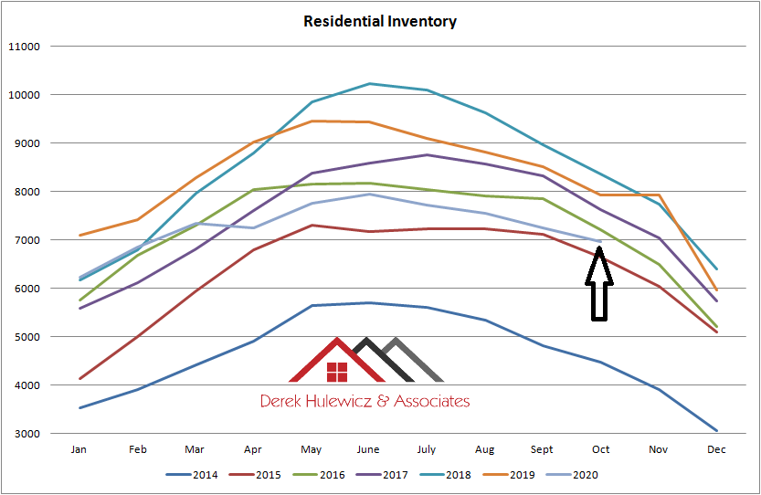 graph for residential inventory of properties for sale in Edmonton from January of 2014 to October of 2020